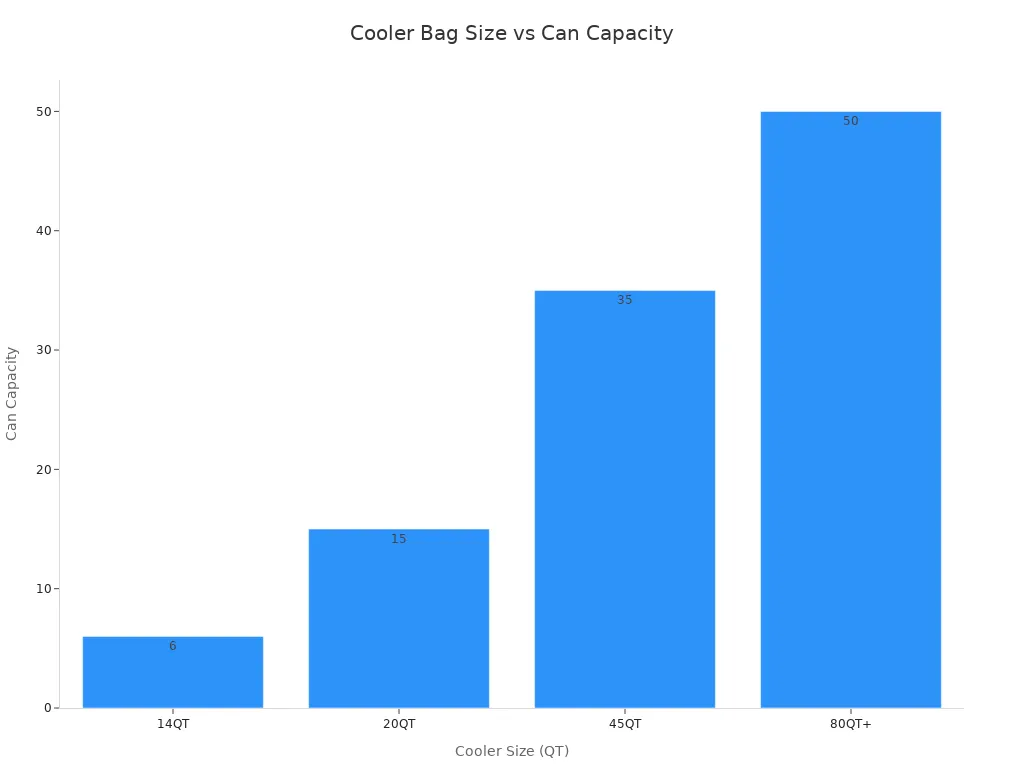 Bar chart comparing can capacity for different hard shell cooler bag sizes
