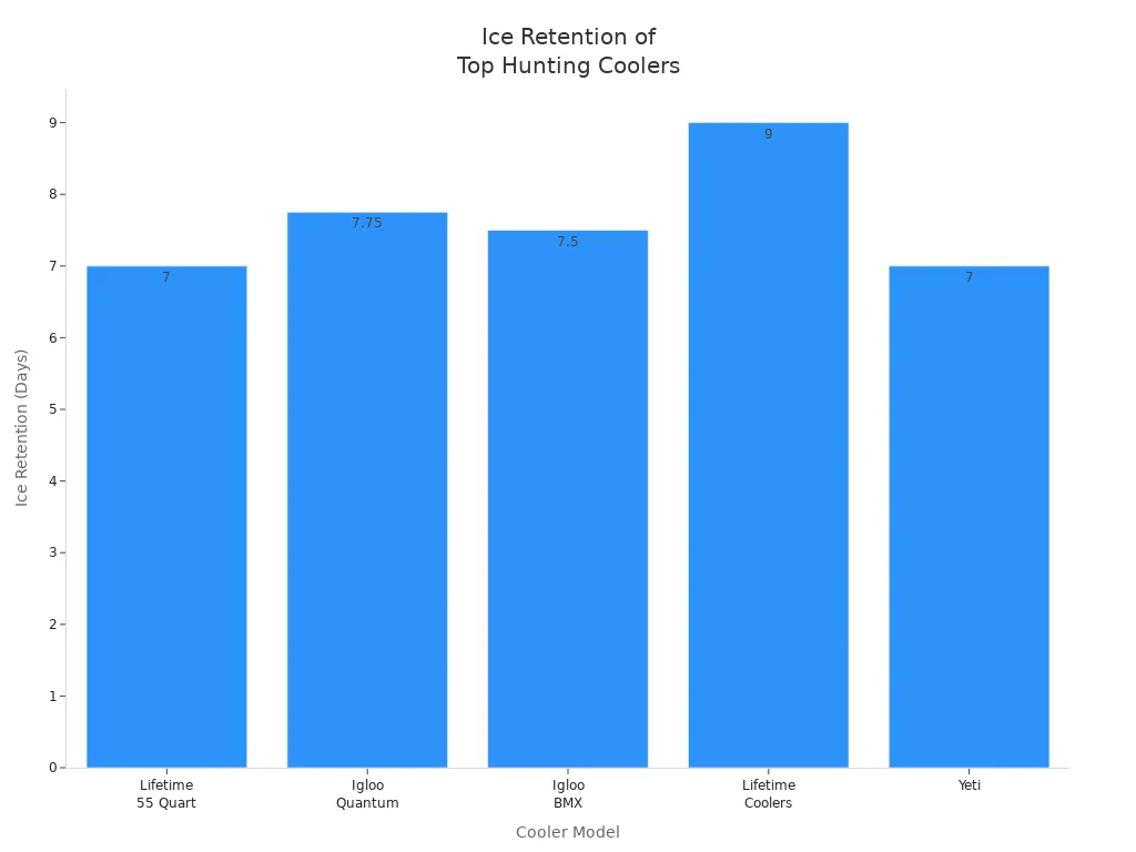 Bar chart comparing ice retention days of top-rated hunting coolers