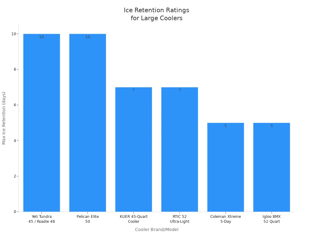 Bar chart comparing maximum ice retention durations for large ice chest coolers by brand and model.