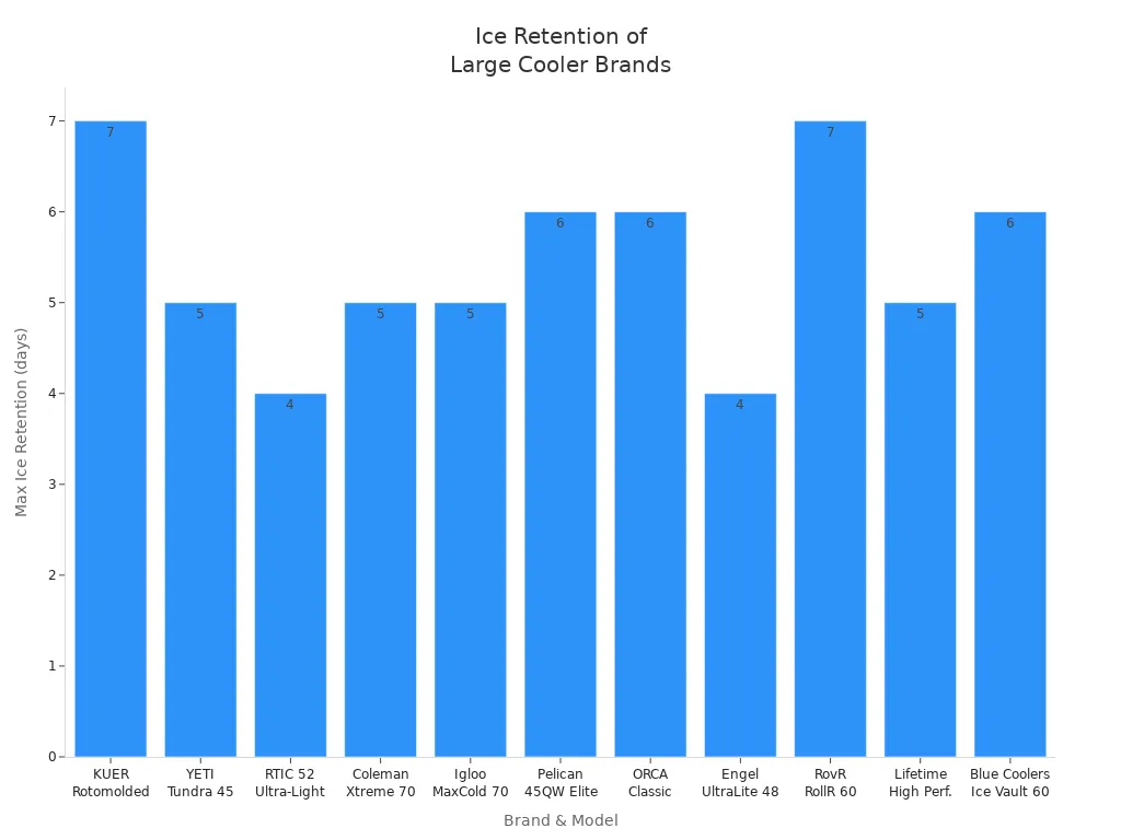 Bar chart comparing maximum ice retention in days for top large ice chest cooler brands.