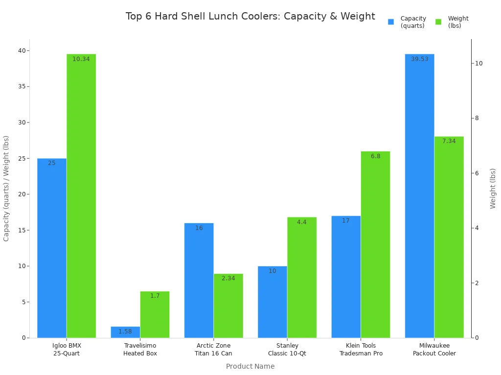 Bar chart comparing capacity and weight of top hard shell lunch coolers in 2025