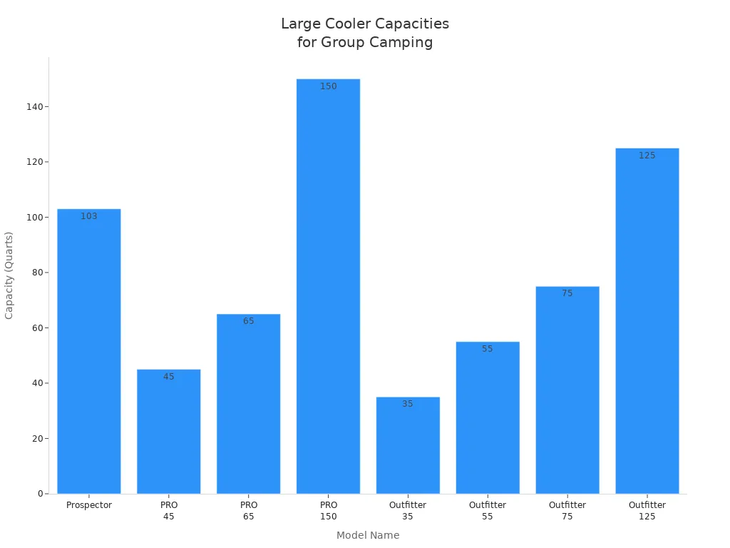 Bar chart comparing the capacity in quarts of large insulated coolers by model name
