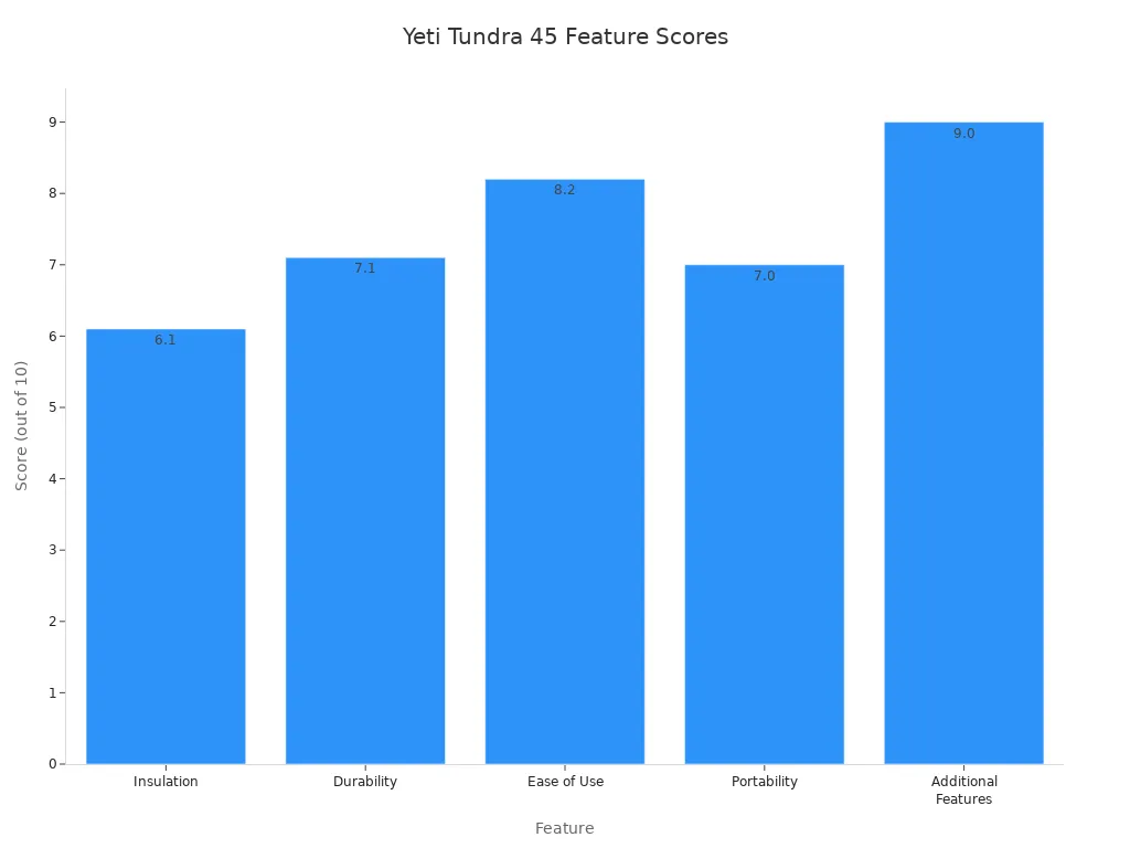 Bar chart comparing Yeti Tundra 45 cooler feature scores including durability