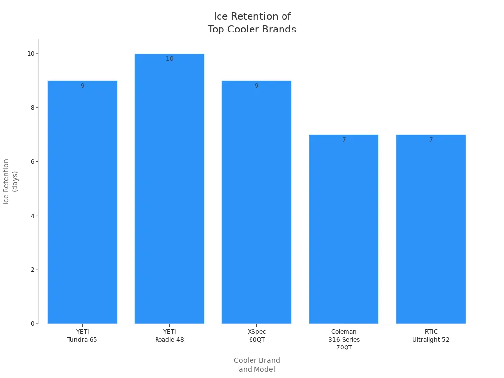 Bar chart comparing ice retention in days for five large insulated cooler models from YETI, XSpec, Coleman, and RTIC.