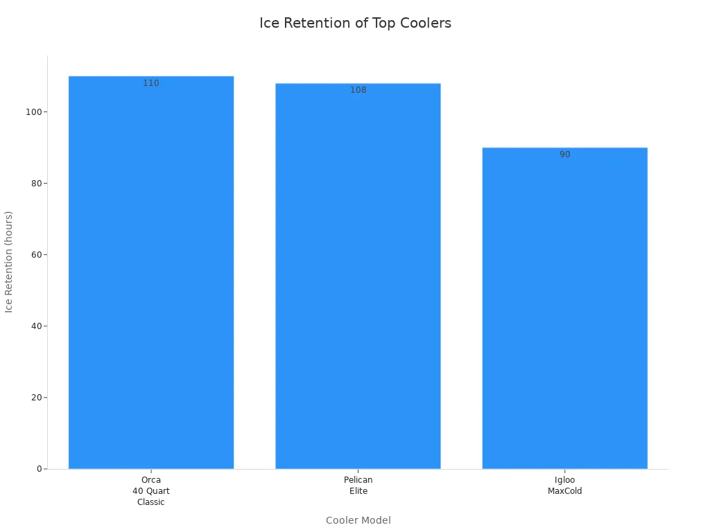 Bar chart comparing ice retention of Orca 40 Quart Classic, Pelican Elite, and Igloo MaxCold coolers