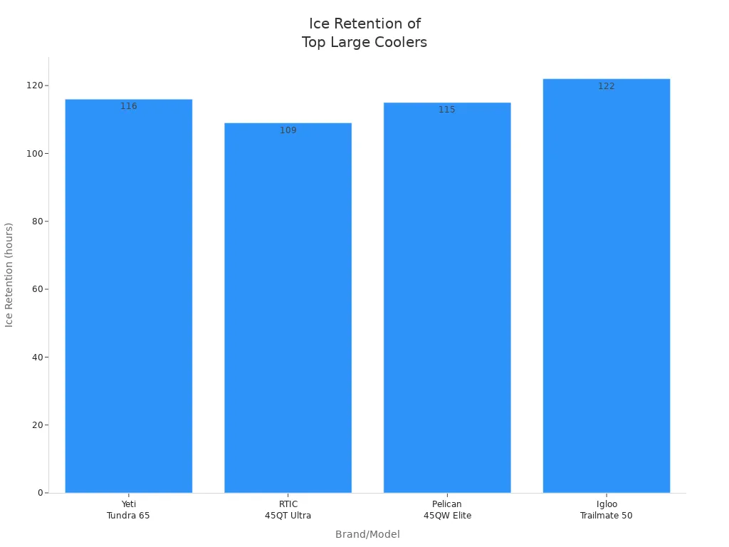 Bar chart comparing ice retention hours of Yeti, RTIC, Pelican, and Igloo large coolers
