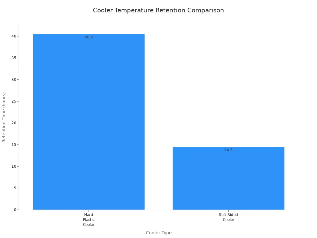 Bar chart comparing temperature retention times of hard plastic and soft-sided coolers