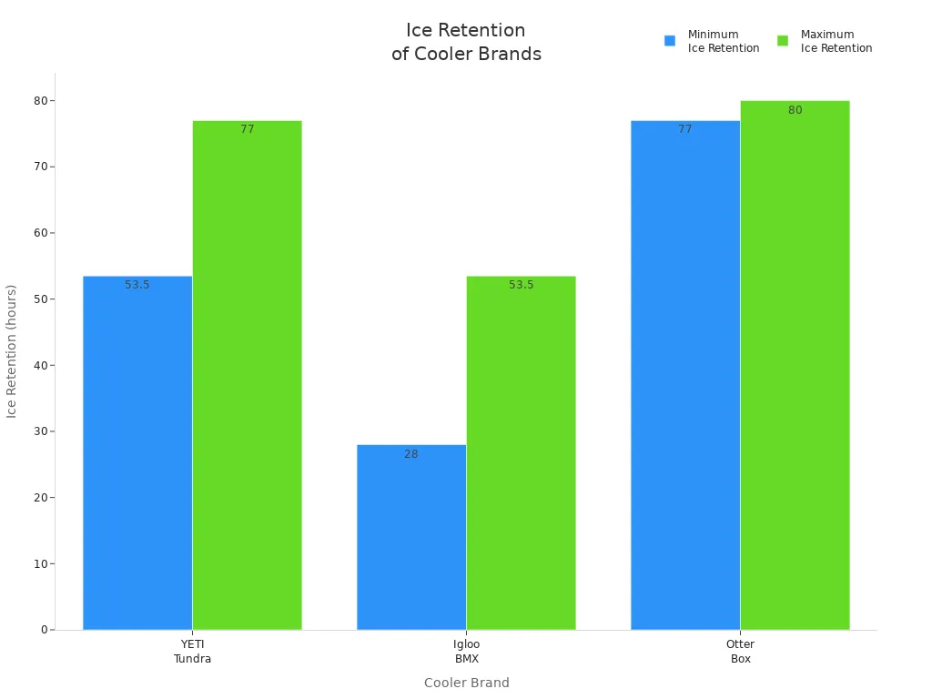 Bar chart comparing ice retention duration of YETI, Igloo, and Otter Box coolers