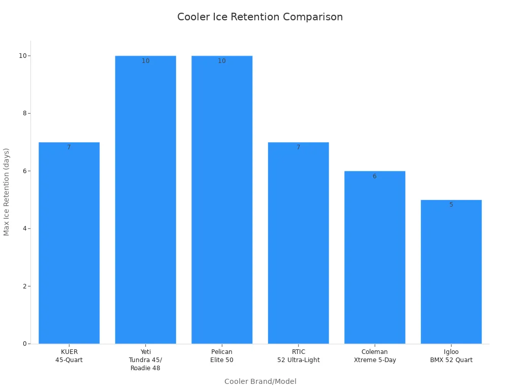 Bar chart comparing maximum ice retention days for KUER, Yeti, Pelican, RTIC, Coleman, and Igloo coolers