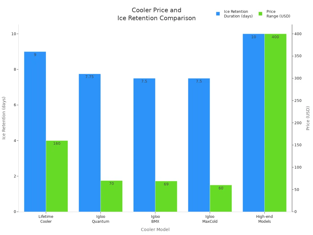 Bar chart comparing cooler models by price and ice retention duration