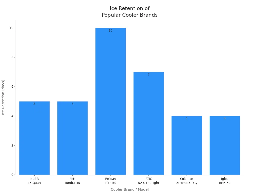Bar chart comparing ice retention duration in days for KUER, Yeti, Pelican, RTIC, Coleman, and Igloo coolers.