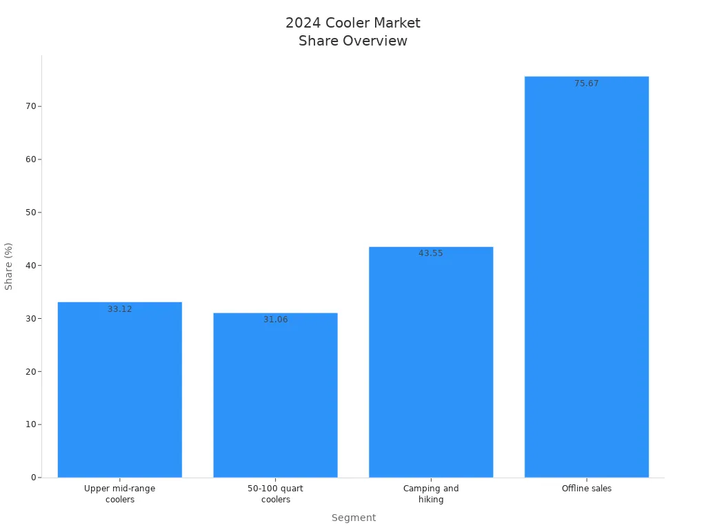 Bar chart showing 2024 market share for cooler segments