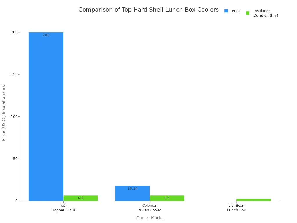 Bar charts comparing price and insulation duration for top hard shell lunch box coolers