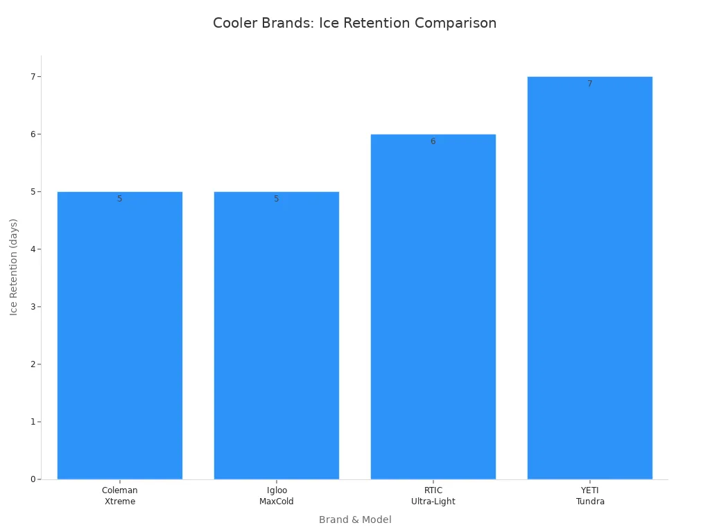 Bar chart comparing ice retention in days for Coleman, Igloo, RTIC, and YETI coolers