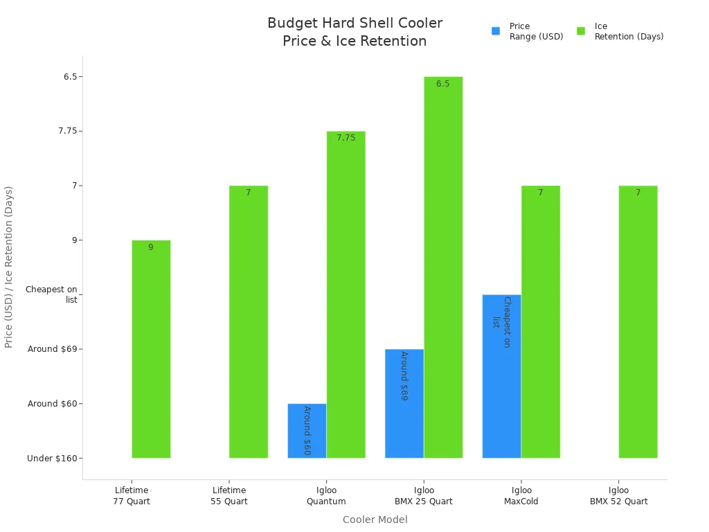 Bar chart comparing price ranges and ice retention days for budget hard shell lunch box coolers