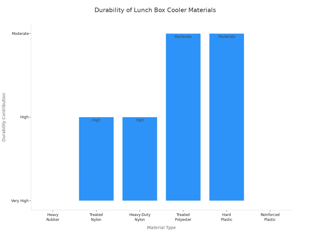 Bar chart comparing durability contributions of different lunch box cooler materials