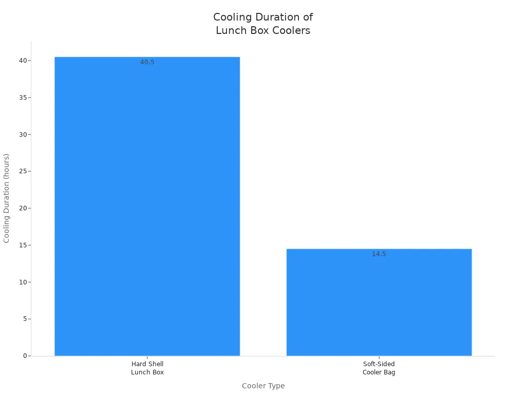 Bar chart comparing cooling duration of hard shell and soft-sided lunch box coolers