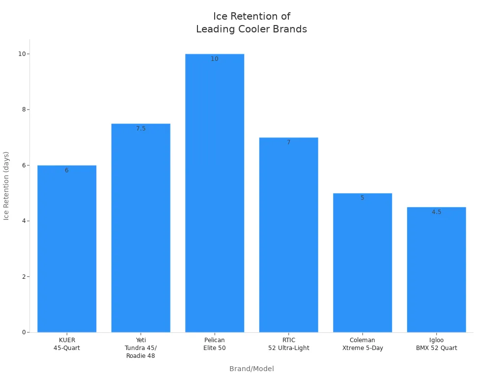 Bar chart comparing ice retention duration of KUER and other leading cooler brands
