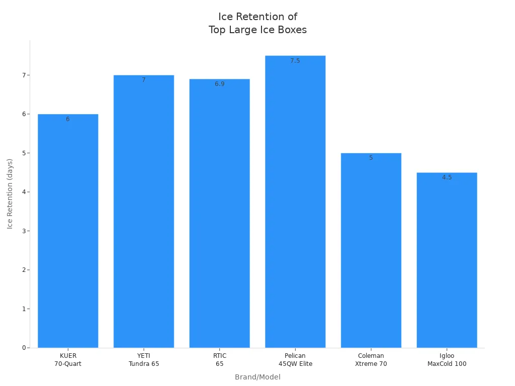 Bar chart comparing ice retention in days for KUER, YETI, RTIC, Pelican, Coleman, and Igloo large ice boxes.