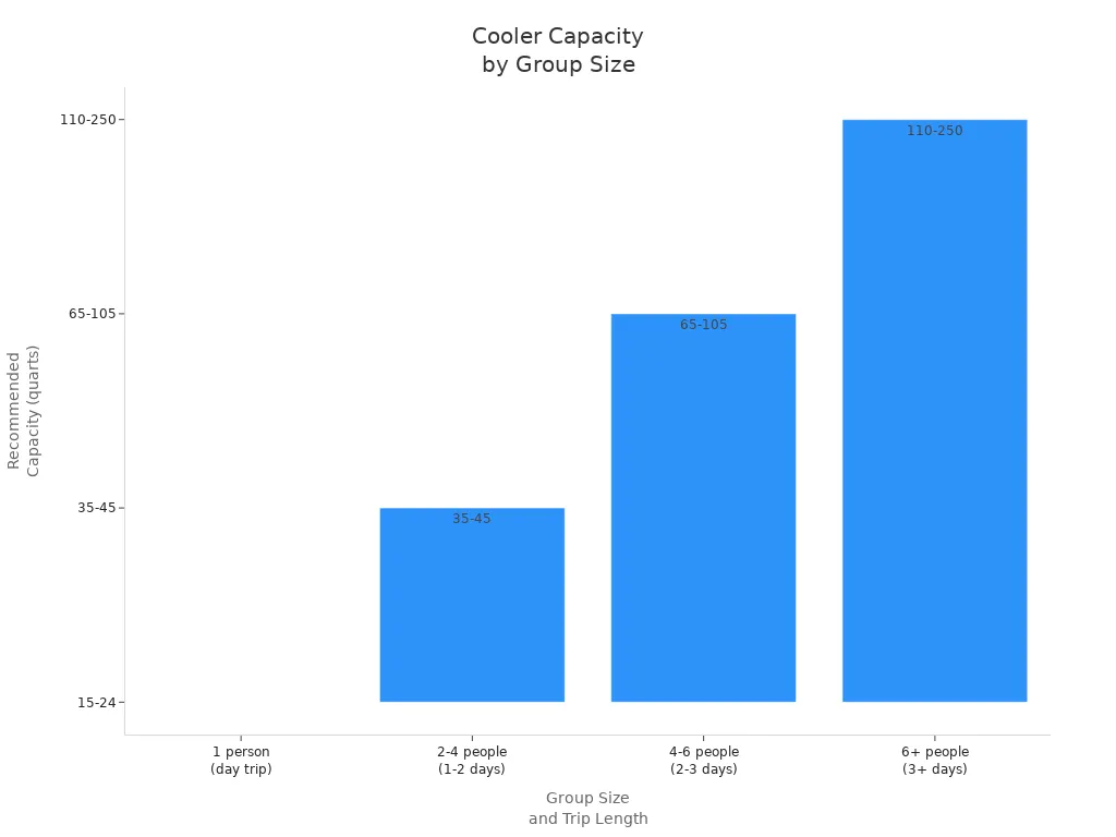 Bar chart showing recommended cooler capacities for different group sizes and trip durations on fishing trips