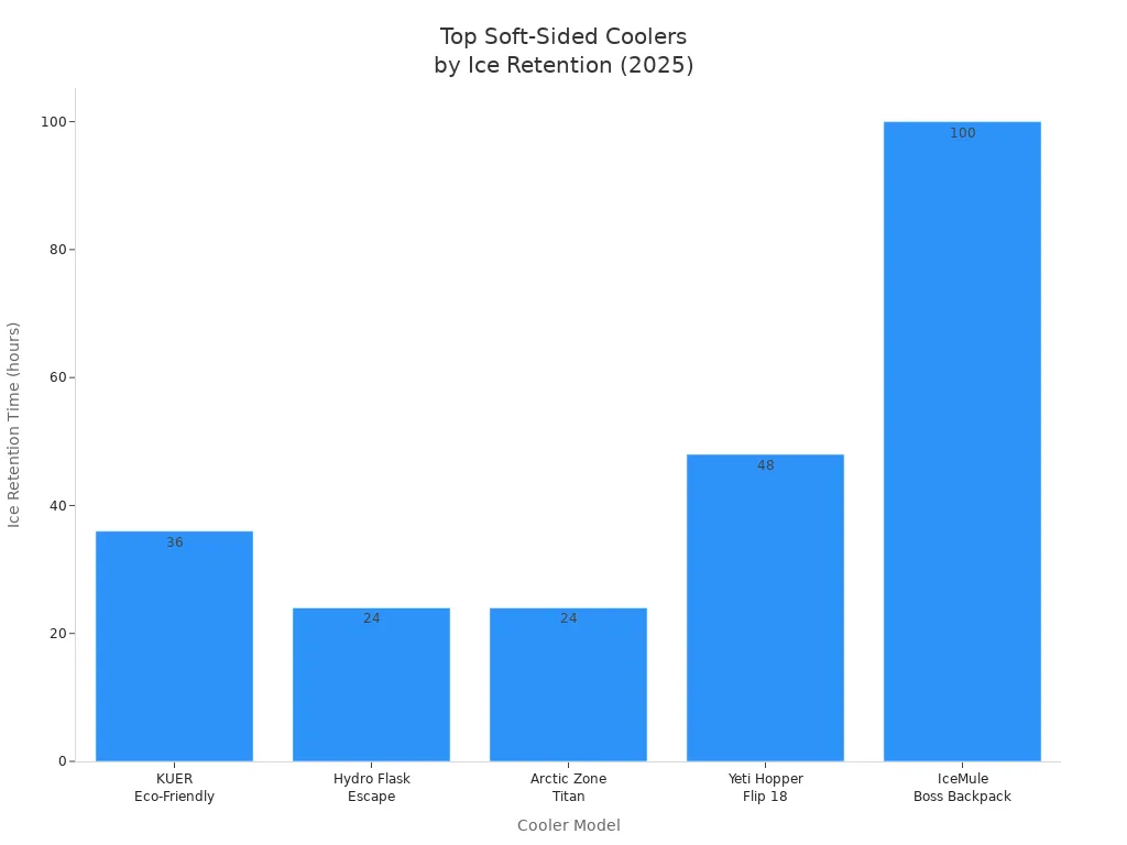 Bar chart comparing ice retention times of top soft-sided coolers in 2025