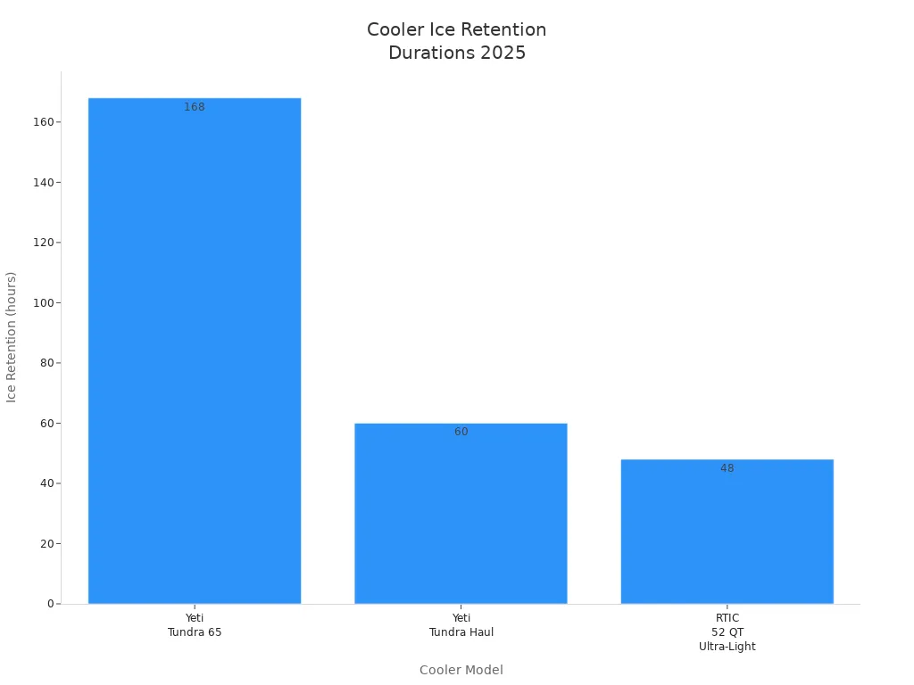 Bar chart comparing ice retention durations of top hard plastic coolers in 2025