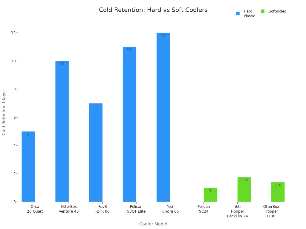 Bar chart comparing cold retention in days for hard plastic and soft-sided coolers