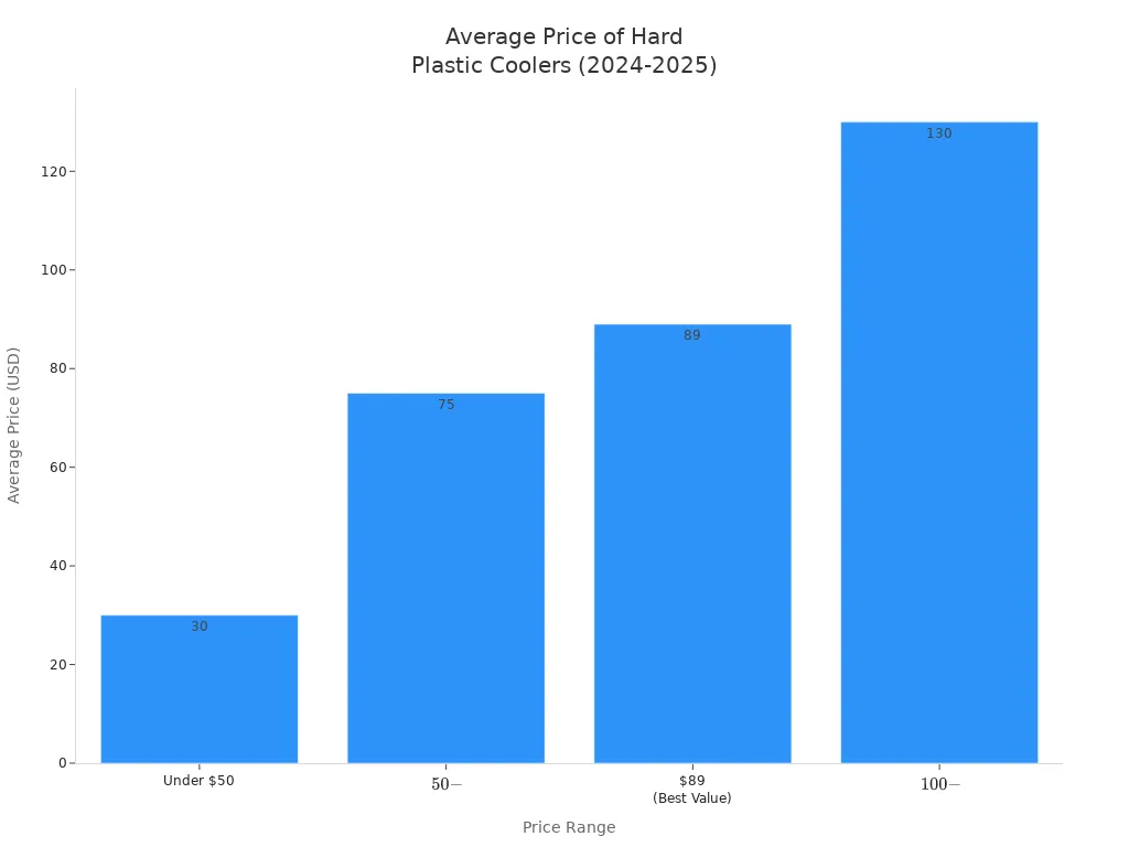 Bar chart showing average prices of hard plastic coolers by price range in 2024-2025