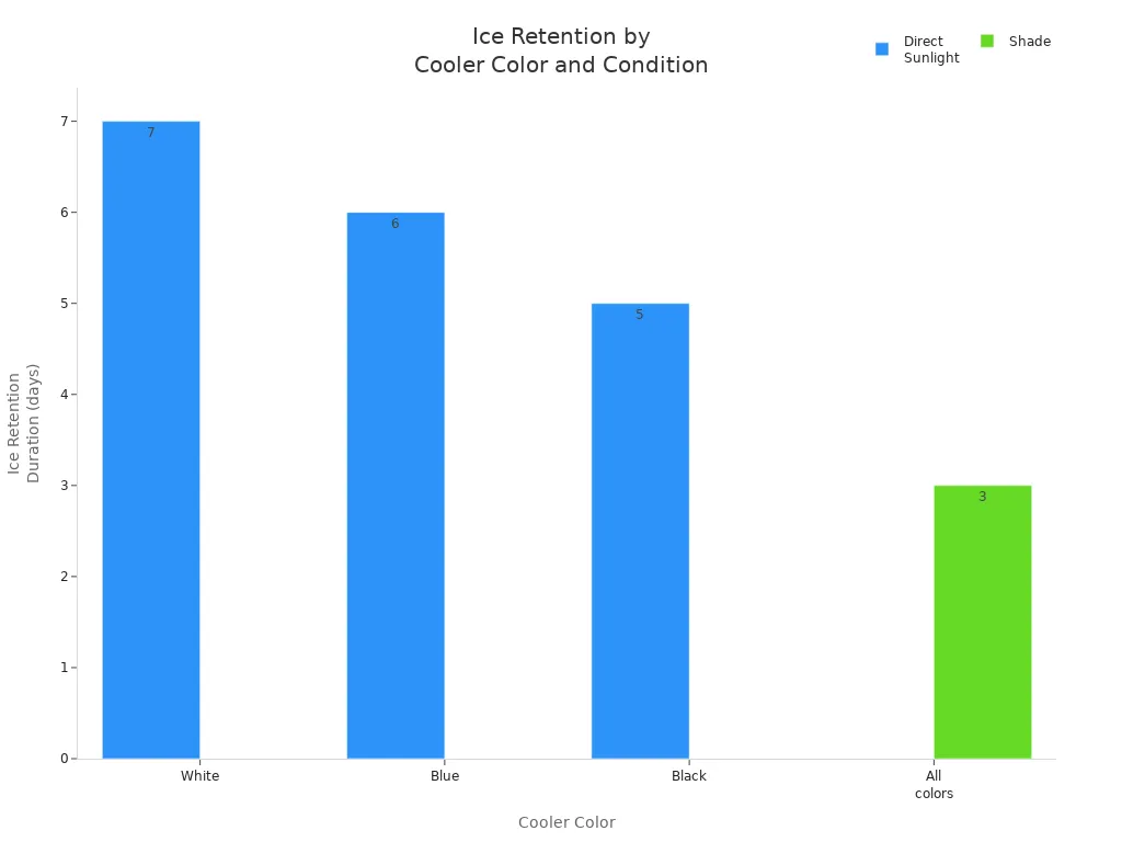 Bar chart comparing ice retention duration for different cooler colors in sunlight and shade.