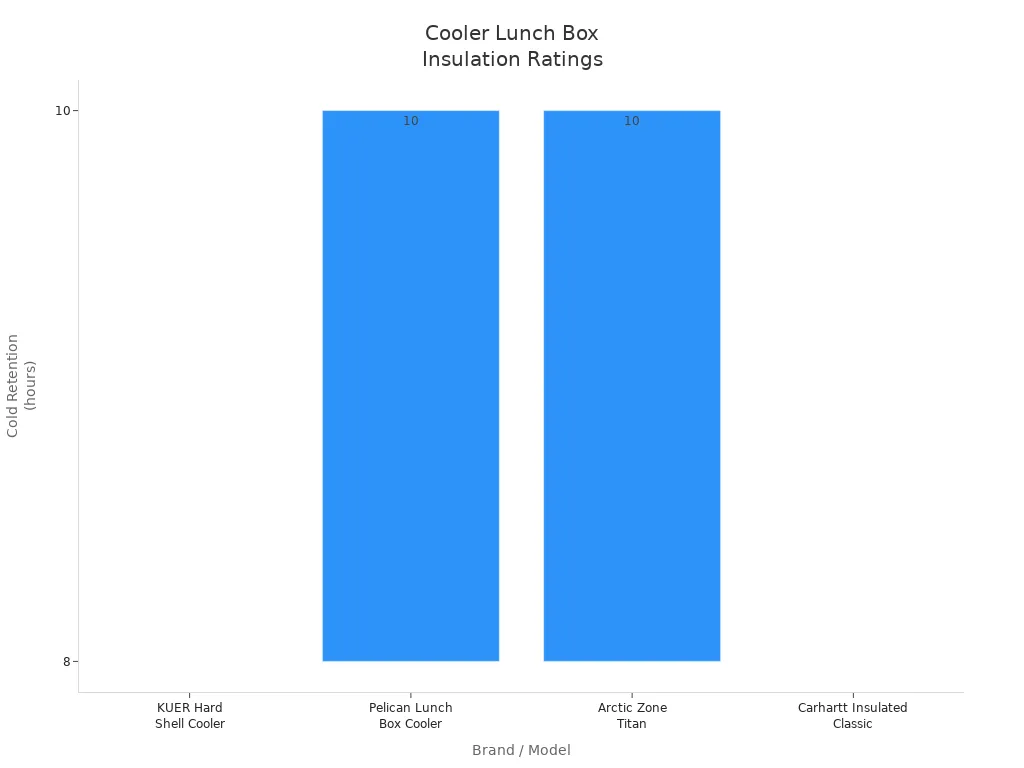 Bar chart comparing insulation performance of KUER, Pelican, Arctic Zone, and Carhartt cooler lunch boxes