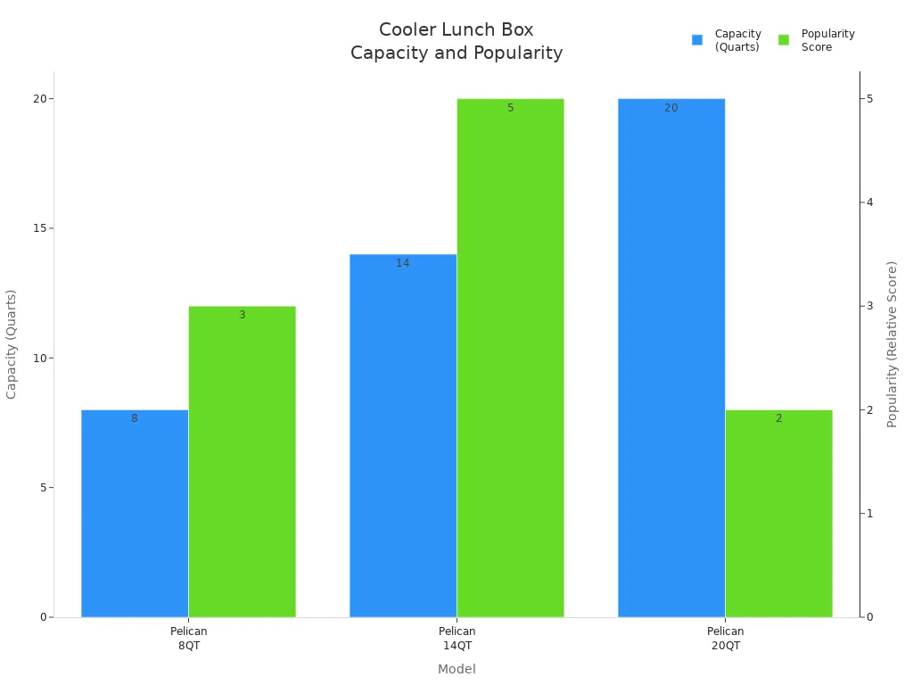 Bar chart comparing hard shell cooler lunch box models by capacity and popularity