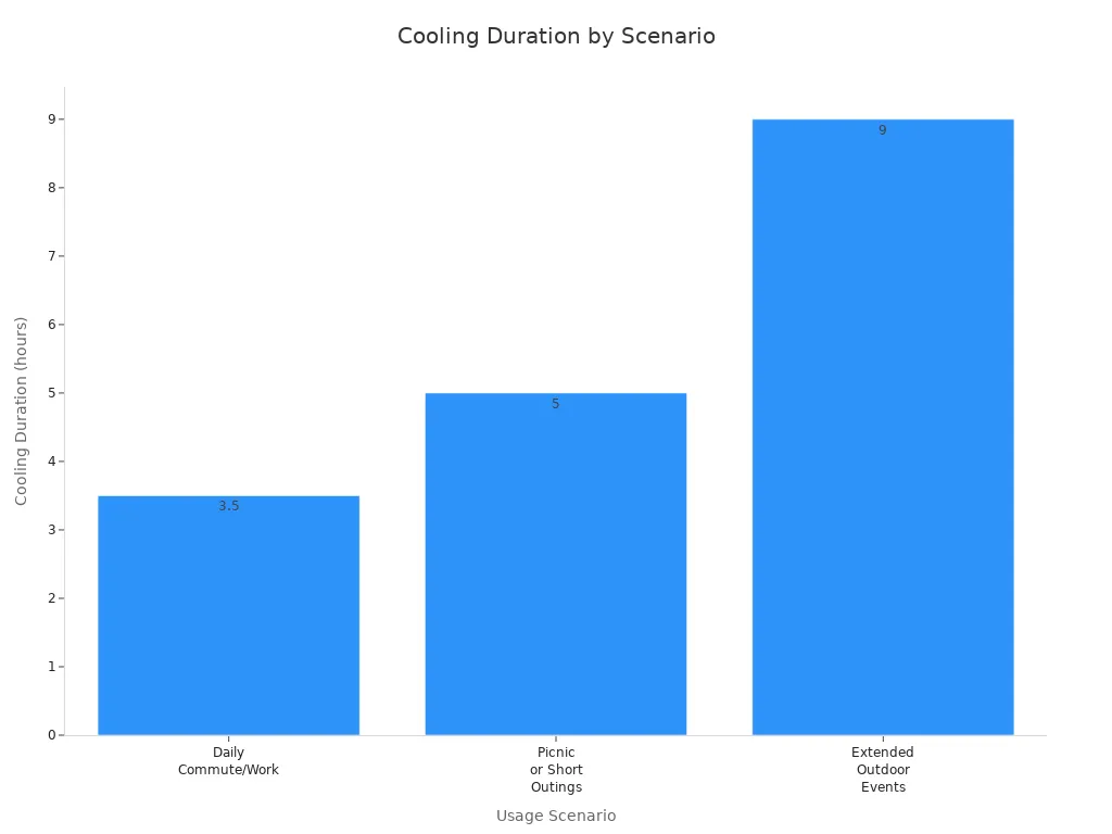 Bar chart comparing expected cooling duration for lunch boxes across daily commute, picnic, and extended outdoor events.