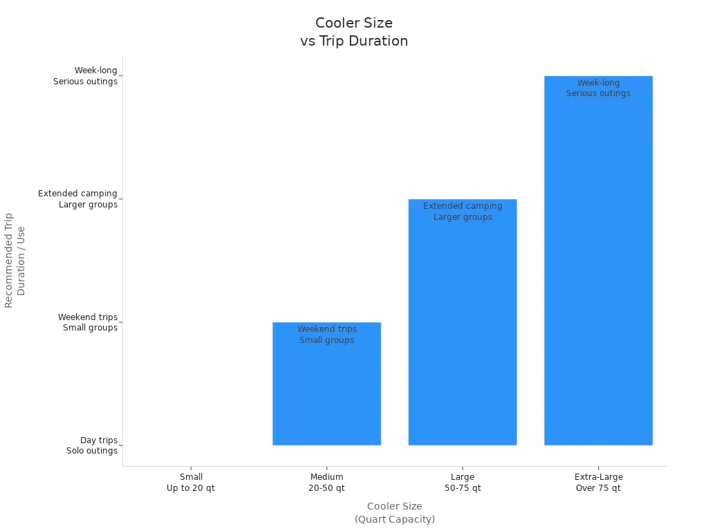 Bar chart showing recommended cooler bag sizes for different trip durations