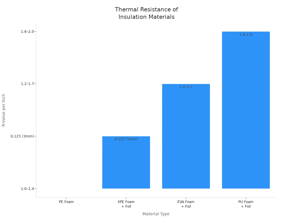 Bar chart comparing thermal resistance of PE, XPE, EVA, and PU foams for cool bag insulation