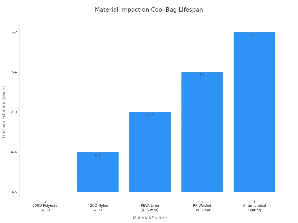 Bar chart showing lifespan estimates for cool bag materials and features