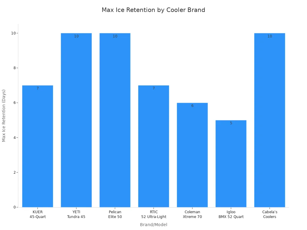 Bar chart comparing maximum ice retention days for KUER and competing cooler brands