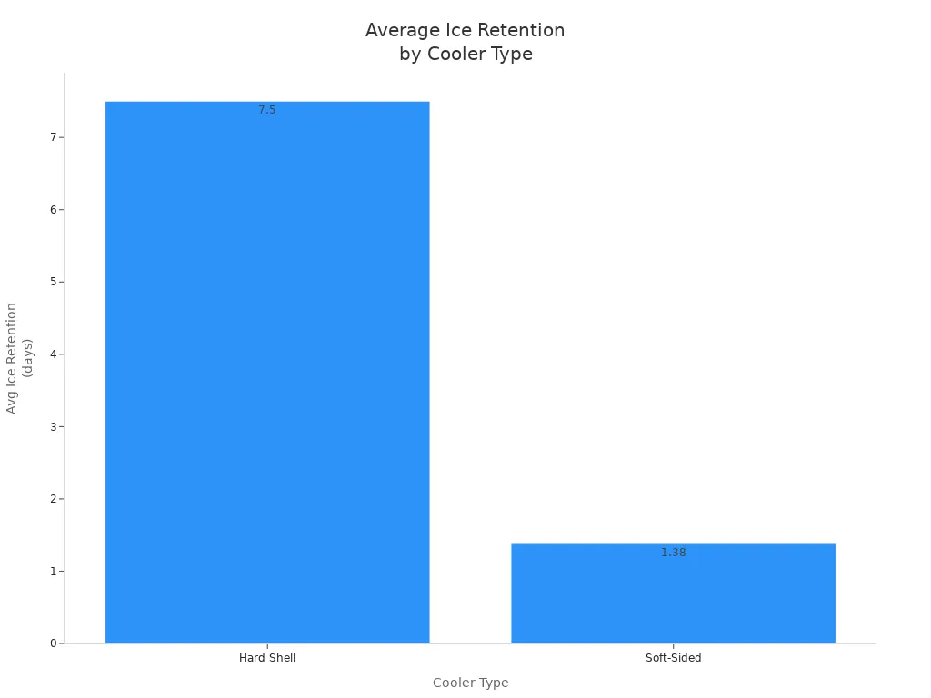 Bar chart comparing average ice retention time in days for hard shell and soft-sided coolers