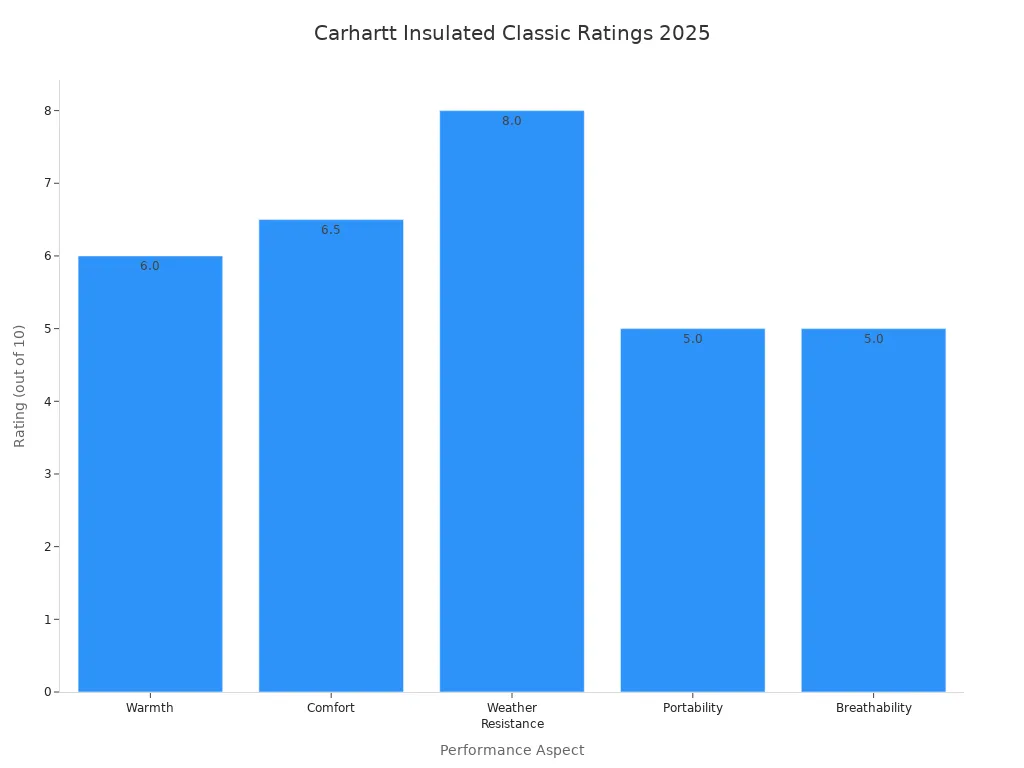 Bar chart showing Carhartt Insulated Classic ratings for warmth, comfort, weather resistance, portability, and breathability in 2025