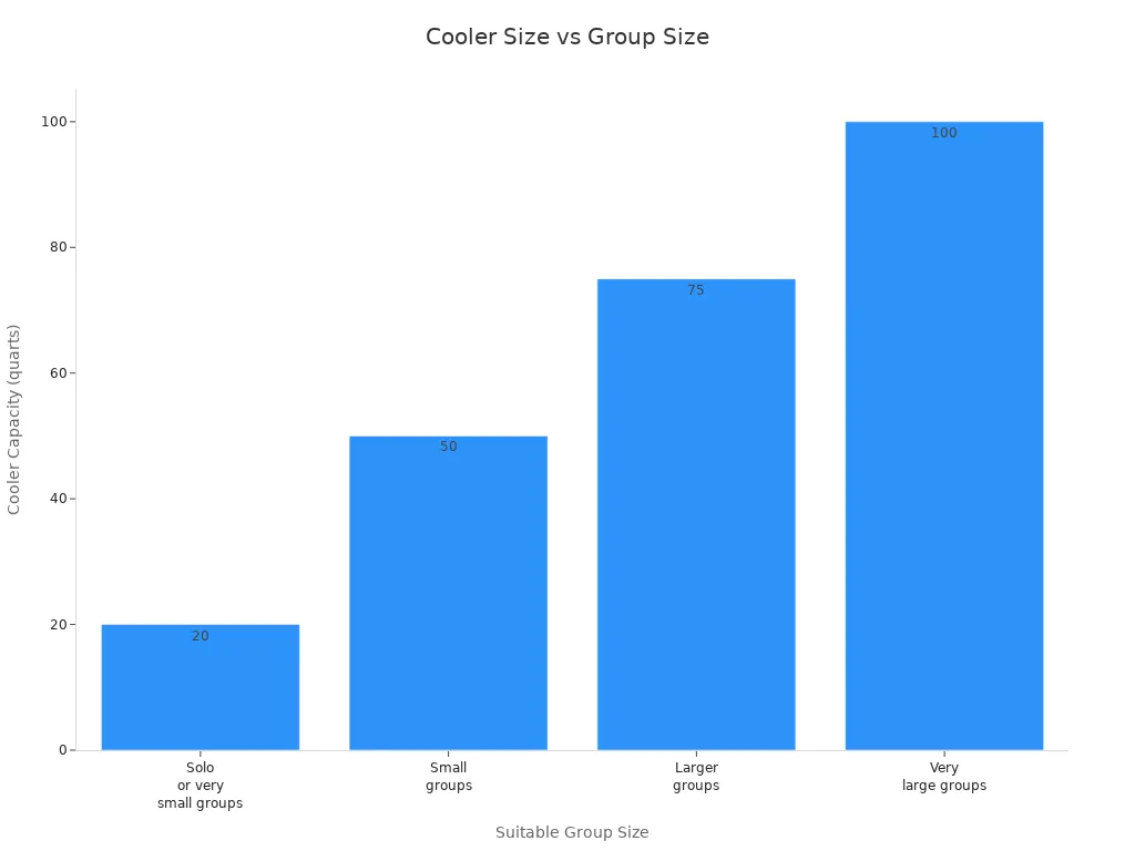 Bar chart showing cooler capacity increases with group size