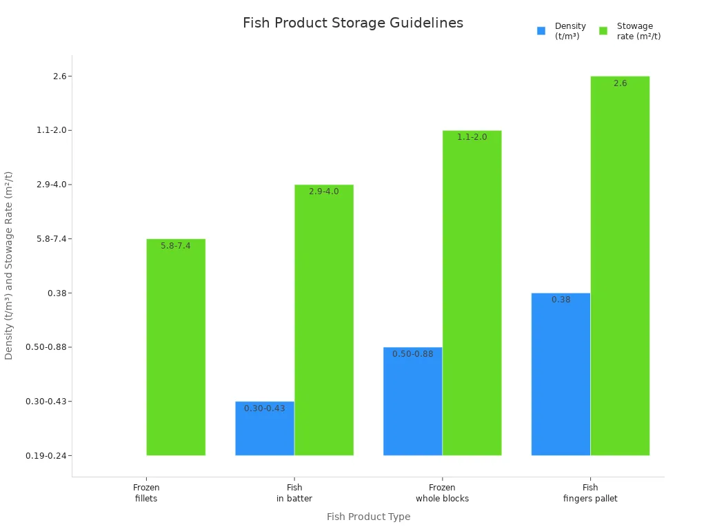 Bar chart comparing density and stowage rates for different fish products