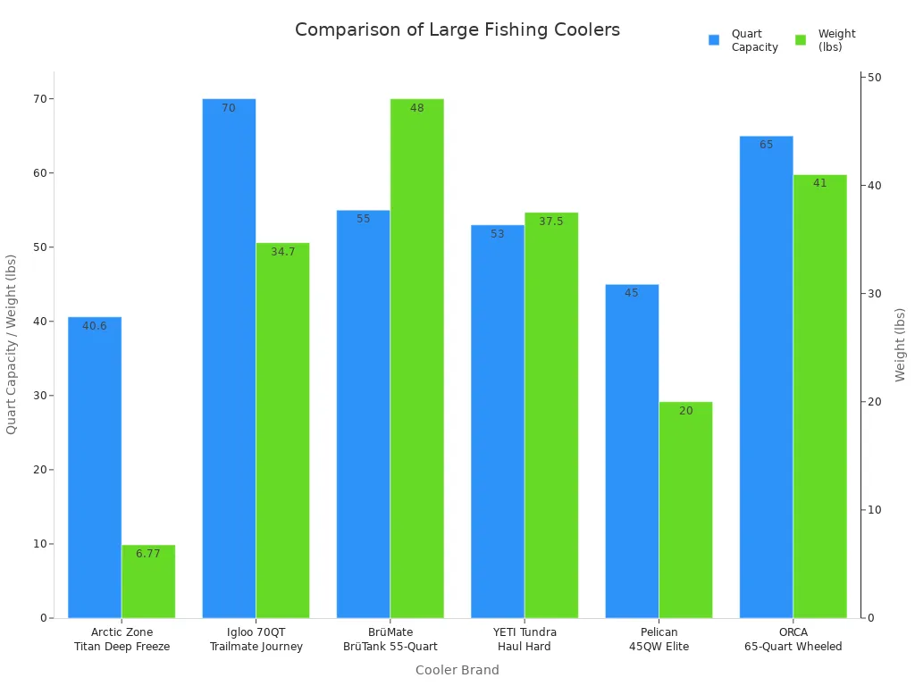 Bar chart comparing quart capacity and weight across six large fishing cooler brands