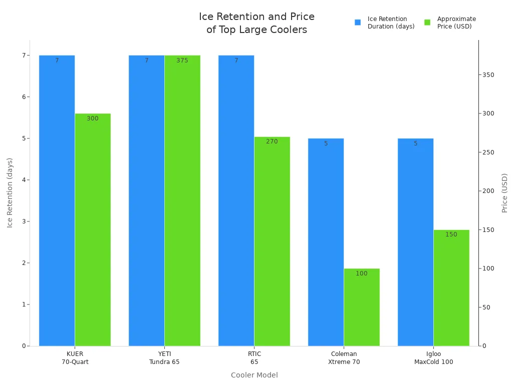 Bar chart comparing ice retention duration and price of KUER, YETI, RTIC, Coleman, and Igloo large coolers