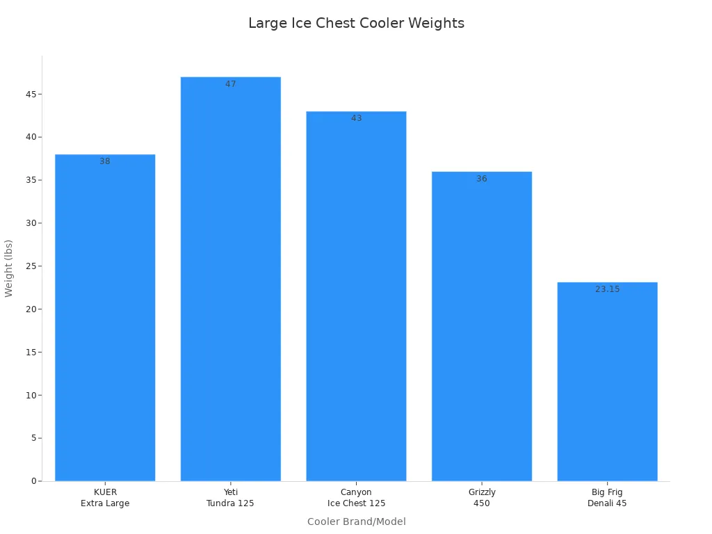 Bar chart comparing the weights of large ice chest coolers by brand and model