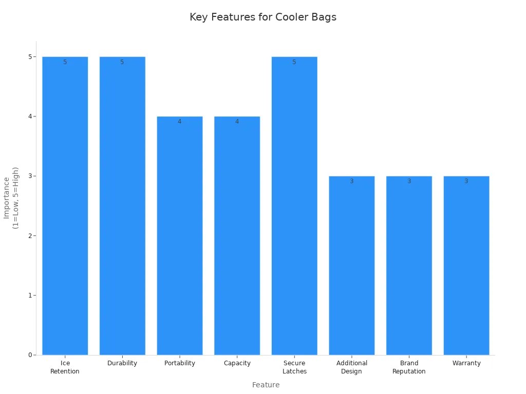 Bar chart showing importance of features for campers choosing hard shell cooler bags