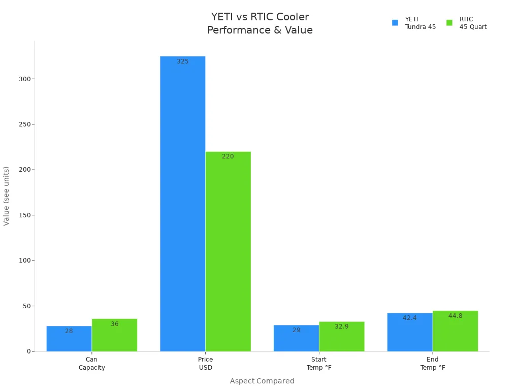 Bar chart comparing YETI and RTIC coolers on can capacity, price, and temperature retention.