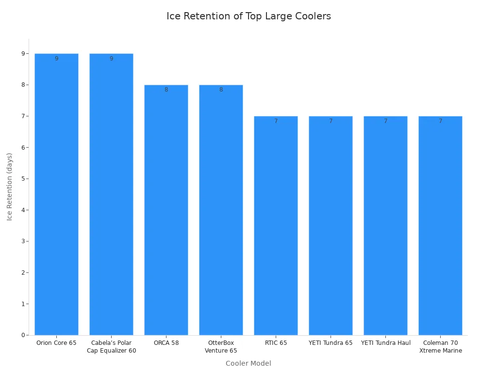 Bar chart comparing ice retention duration in days for top large ice chest coolers
