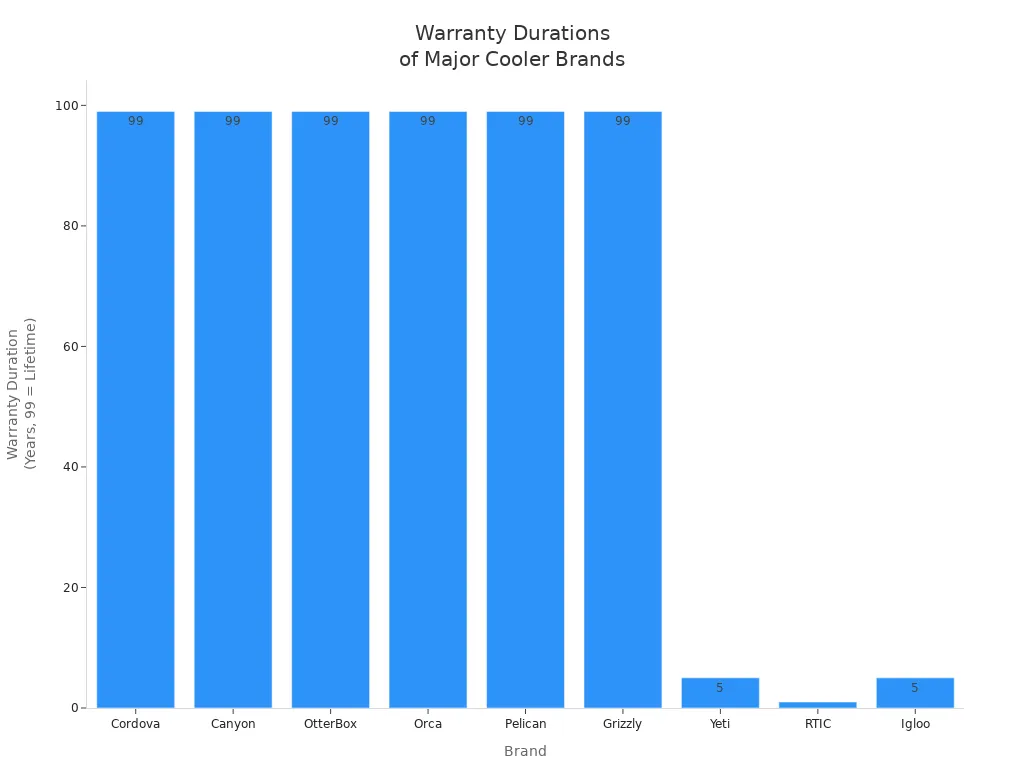 Bar chart comparing warranty durations of major ice chest cooler brands