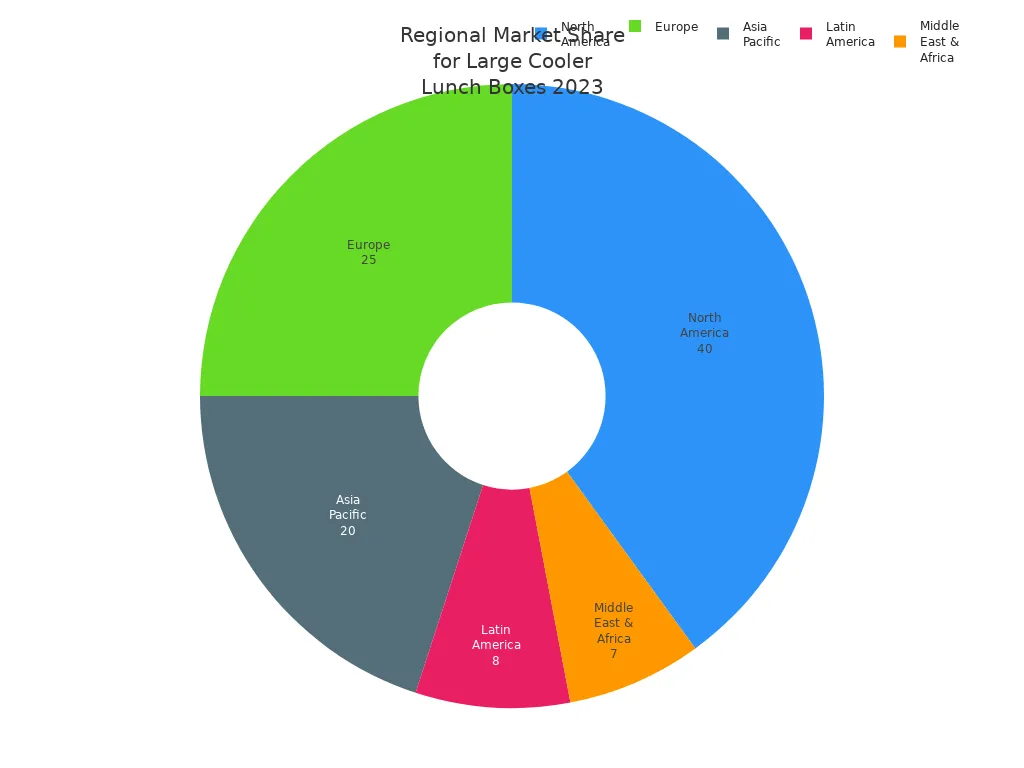 Pie chart showing 2023 regional market share for large cooler lunch boxes: North America 40%, Europe 25%, Asia Pacific 20%, Latin America 8%, Middle East & Africa 7%.