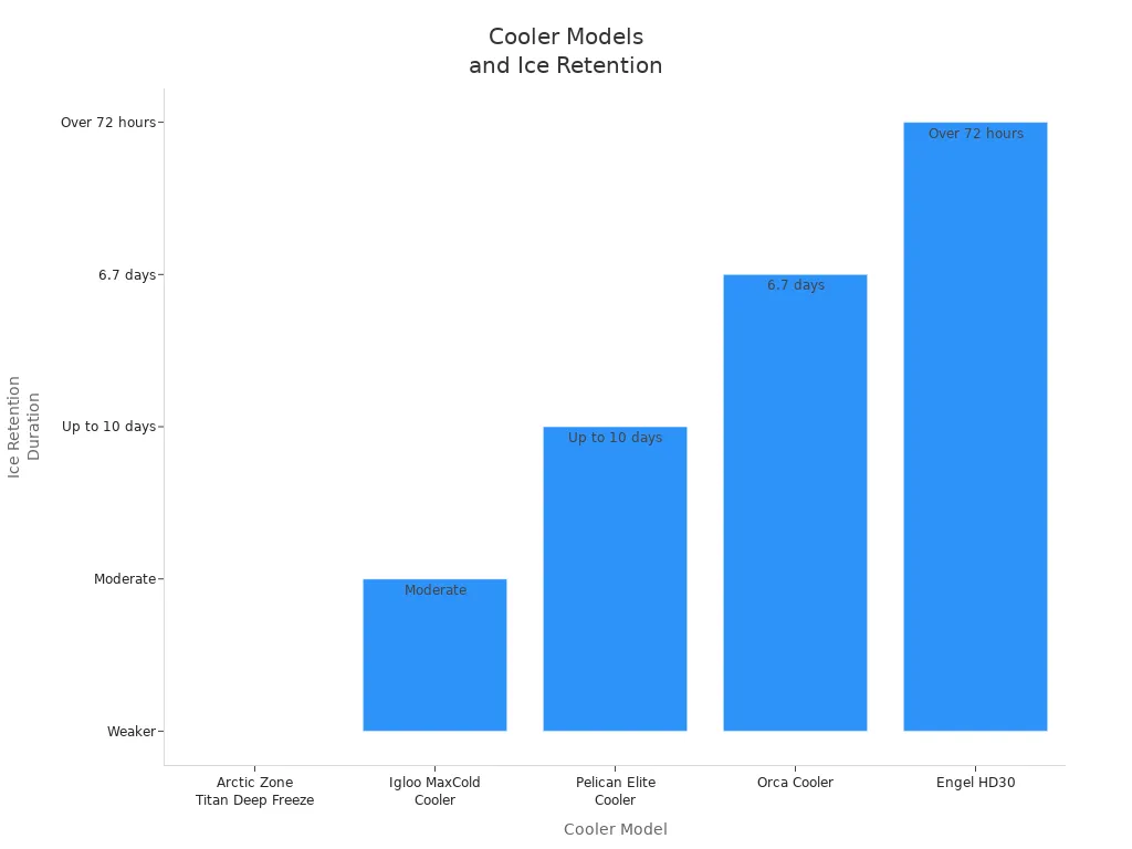 Bar chart comparing ice retention duration across large cooler lunch bag models