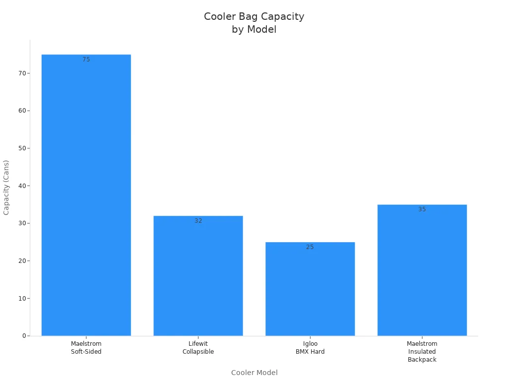 Bar chart comparing the can capacity of popular large cooler lunch bags for different outdoor activities